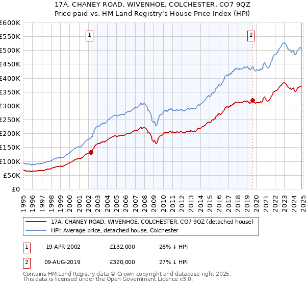 17A, CHANEY ROAD, WIVENHOE, COLCHESTER, CO7 9QZ: Price paid vs HM Land Registry's House Price Index