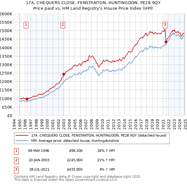 17A, CHEQUERS CLOSE, FENSTANTON, HUNTINGDON, PE28 9QY: Price paid vs HM Land Registry's House Price Index