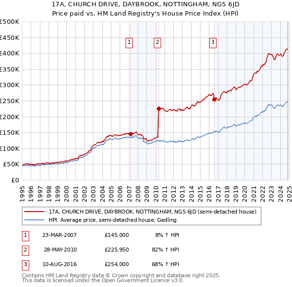 17A, CHURCH DRIVE, DAYBROOK, NOTTINGHAM, NG5 6JD: Price paid vs HM Land Registry's House Price Index