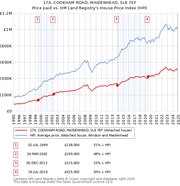 17A, COOKHAM ROAD, MAIDENHEAD, SL6 7EF: Price paid vs HM Land Registry's House Price Index