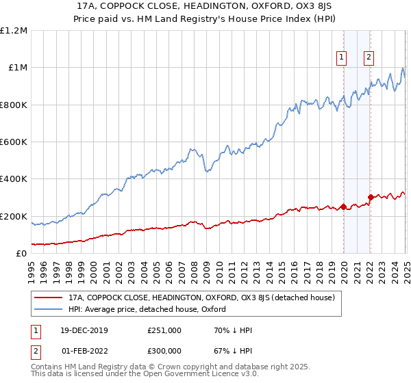 17A, COPPOCK CLOSE, HEADINGTON, OXFORD, OX3 8JS: Price paid vs HM Land Registry's House Price Index