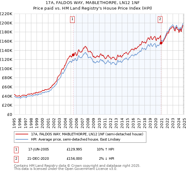 17A, FALDOS WAY, MABLETHORPE, LN12 1NF: Price paid vs HM Land Registry's House Price Index