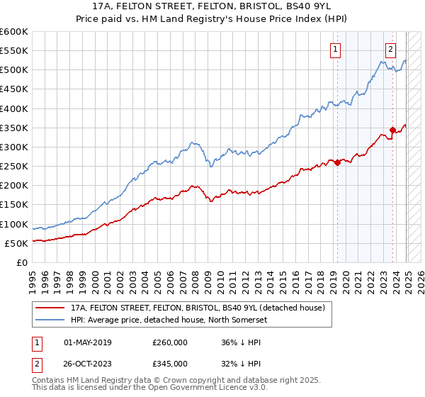 17A, FELTON STREET, FELTON, BRISTOL, BS40 9YL: Price paid vs HM Land Registry's House Price Index