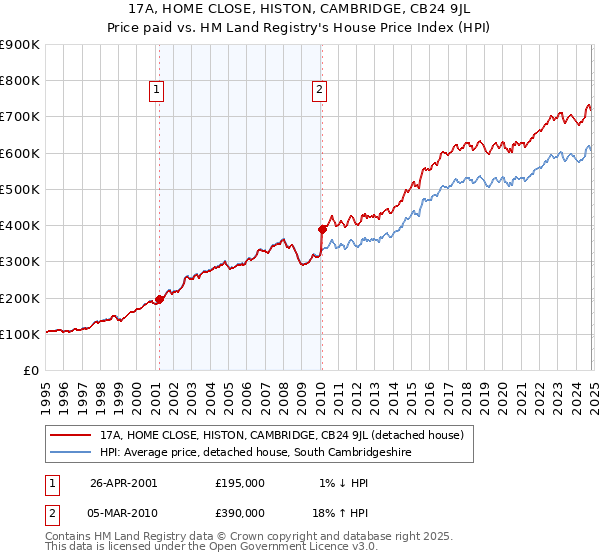 17A, HOME CLOSE, HISTON, CAMBRIDGE, CB24 9JL: Price paid vs HM Land Registry's House Price Index