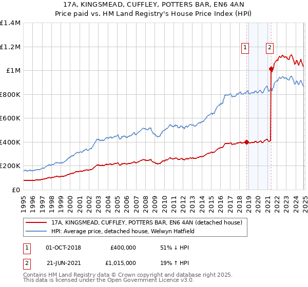 17A, KINGSMEAD, CUFFLEY, POTTERS BAR, EN6 4AN: Price paid vs HM Land Registry's House Price Index