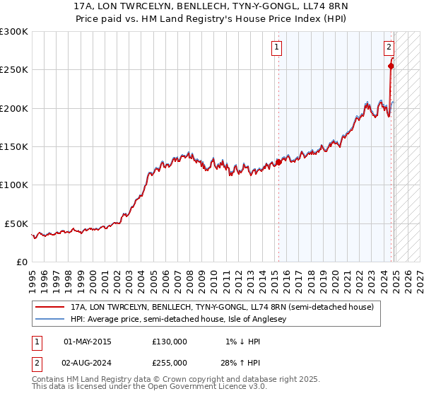 17A, LON TWRCELYN, BENLLECH, TYN-Y-GONGL, LL74 8RN: Price paid vs HM Land Registry's House Price Index