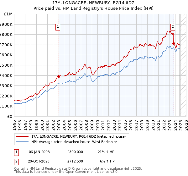 17A, LONGACRE, NEWBURY, RG14 6DZ: Price paid vs HM Land Registry's House Price Index