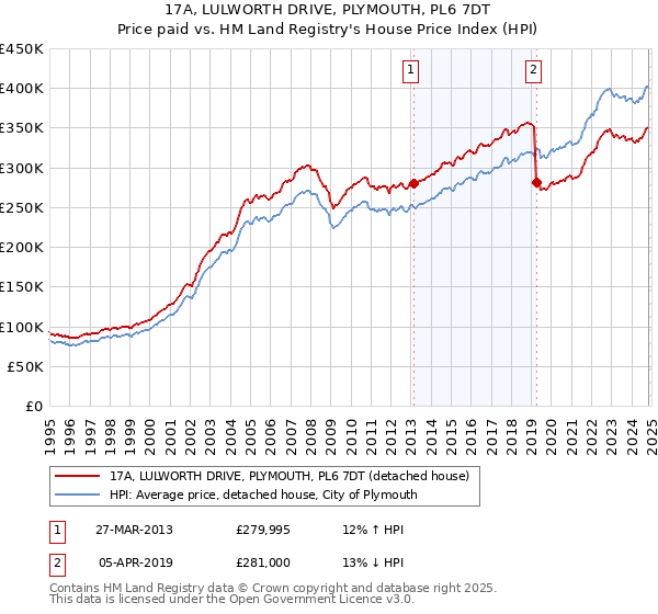 17A, LULWORTH DRIVE, PLYMOUTH, PL6 7DT: Price paid vs HM Land Registry's House Price Index