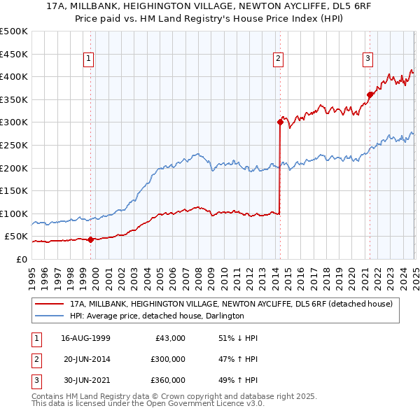 17A, MILLBANK, HEIGHINGTON VILLAGE, NEWTON AYCLIFFE, DL5 6RF: Price paid vs HM Land Registry's House Price Index