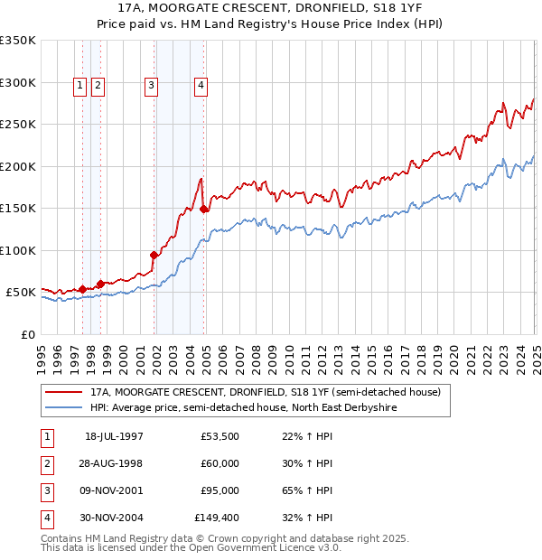 17A, MOORGATE CRESCENT, DRONFIELD, S18 1YF: Price paid vs HM Land Registry's House Price Index