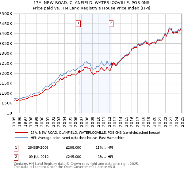 17A, NEW ROAD, CLANFIELD, WATERLOOVILLE, PO8 0NS: Price paid vs HM Land Registry's House Price Index