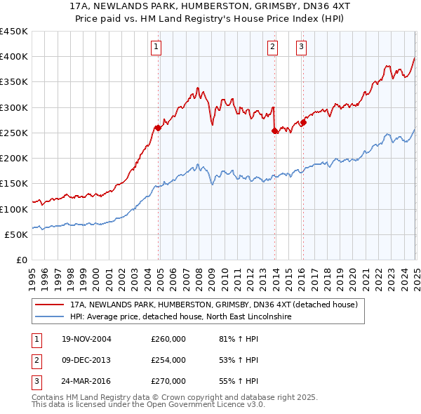 17A, NEWLANDS PARK, HUMBERSTON, GRIMSBY, DN36 4XT: Price paid vs HM Land Registry's House Price Index