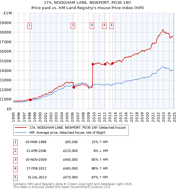 17A, NODGHAM LANE, NEWPORT, PO30 1NY: Price paid vs HM Land Registry's House Price Index