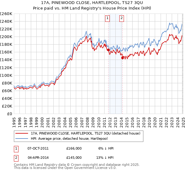 17A, PINEWOOD CLOSE, HARTLEPOOL, TS27 3QU: Price paid vs HM Land Registry's House Price Index