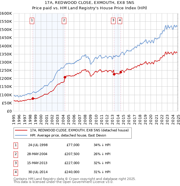 17A, REDWOOD CLOSE, EXMOUTH, EX8 5NS: Price paid vs HM Land Registry's House Price Index