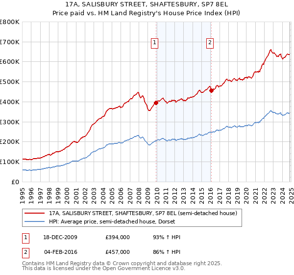 17A, SALISBURY STREET, SHAFTESBURY, SP7 8EL: Price paid vs HM Land Registry's House Price Index