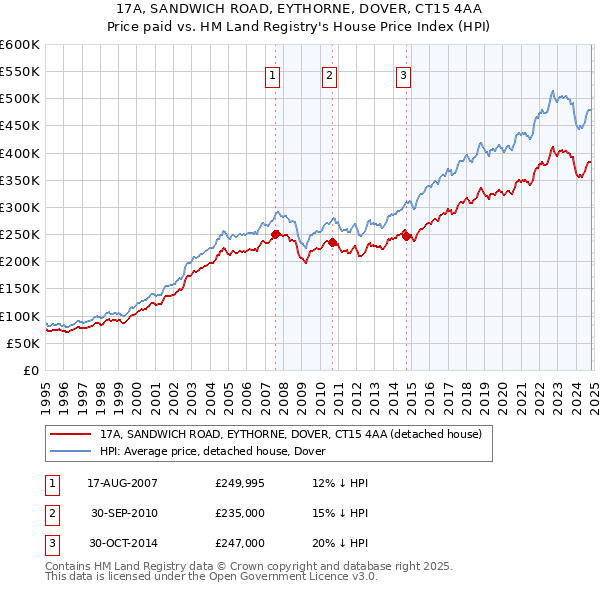 17A, SANDWICH ROAD, EYTHORNE, DOVER, CT15 4AA: Price paid vs HM Land Registry's House Price Index