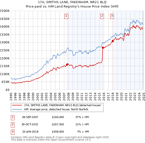 17A, SMITHS LANE, FAKENHAM, NR21 8LQ: Price paid vs HM Land Registry's House Price Index