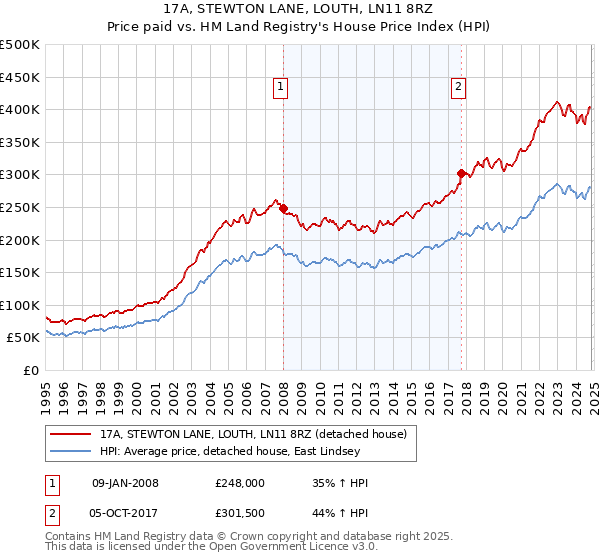 17A, STEWTON LANE, LOUTH, LN11 8RZ: Price paid vs HM Land Registry's House Price Index