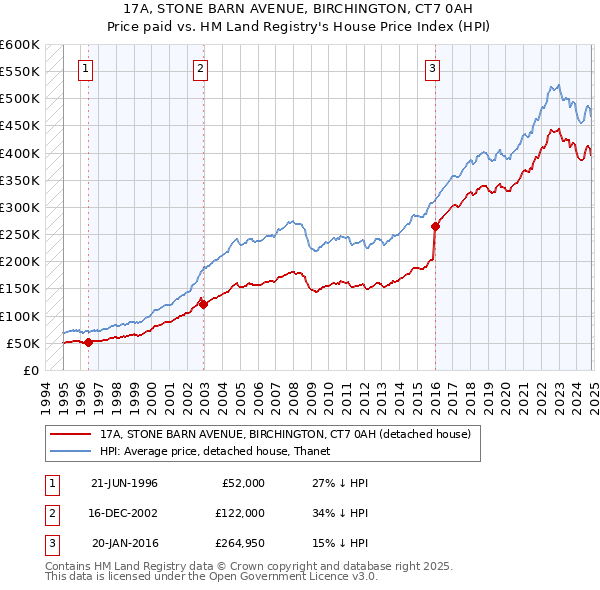 17A, STONE BARN AVENUE, BIRCHINGTON, CT7 0AH: Price paid vs HM Land Registry's House Price Index