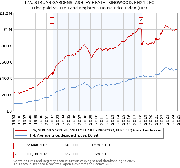 17A, STRUAN GARDENS, ASHLEY HEATH, RINGWOOD, BH24 2EQ: Price paid vs HM Land Registry's House Price Index