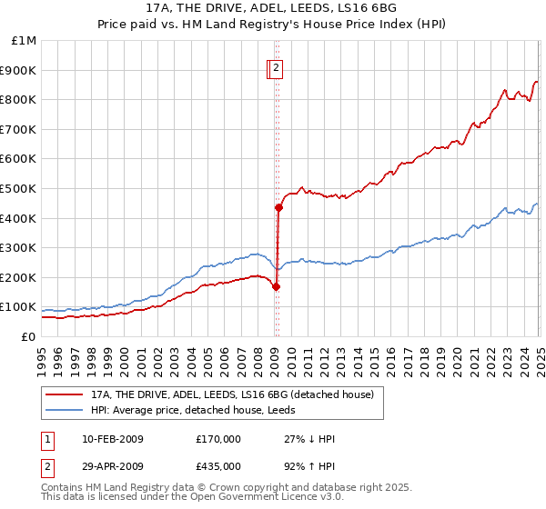 17A, THE DRIVE, ADEL, LEEDS, LS16 6BG: Price paid vs HM Land Registry's House Price Index