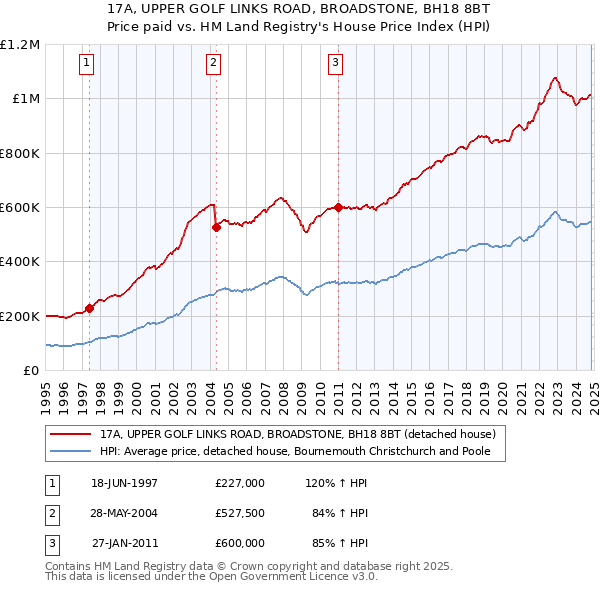 17A, UPPER GOLF LINKS ROAD, BROADSTONE, BH18 8BT: Price paid vs HM Land Registry's House Price Index