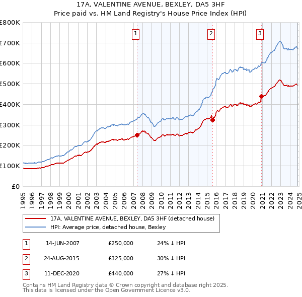 17A, VALENTINE AVENUE, BEXLEY, DA5 3HF: Price paid vs HM Land Registry's House Price Index