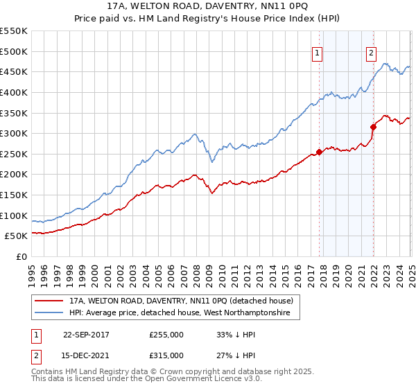 17A, WELTON ROAD, DAVENTRY, NN11 0PQ: Price paid vs HM Land Registry's House Price Index