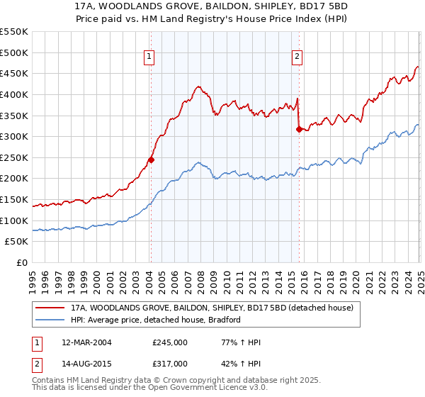 17A, WOODLANDS GROVE, BAILDON, SHIPLEY, BD17 5BD: Price paid vs HM Land Registry's House Price Index