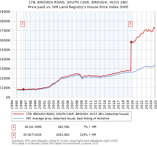 17B, BROUGH ROAD, SOUTH CAVE, BROUGH, HU15 2BU: Price paid vs HM Land Registry's House Price Index