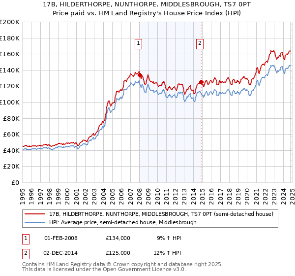 17B, HILDERTHORPE, NUNTHORPE, MIDDLESBROUGH, TS7 0PT: Price paid vs HM Land Registry's House Price Index