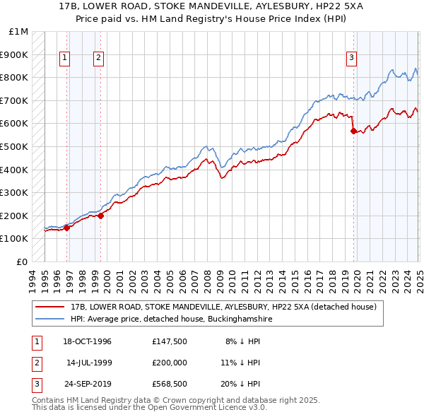 17B, LOWER ROAD, STOKE MANDEVILLE, AYLESBURY, HP22 5XA: Price paid vs HM Land Registry's House Price Index