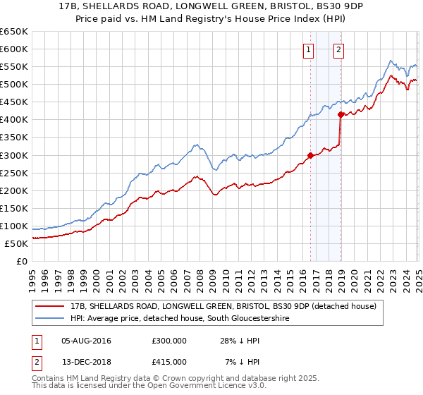 17B, SHELLARDS ROAD, LONGWELL GREEN, BRISTOL, BS30 9DP: Price paid vs HM Land Registry's House Price Index