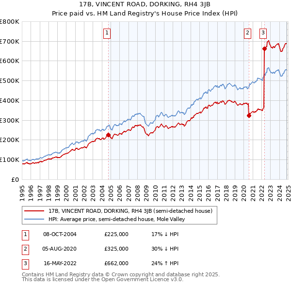 17B, VINCENT ROAD, DORKING, RH4 3JB: Price paid vs HM Land Registry's House Price Index