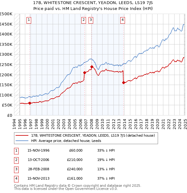 17B, WHITESTONE CRESCENT, YEADON, LEEDS, LS19 7JS: Price paid vs HM Land Registry's House Price Index