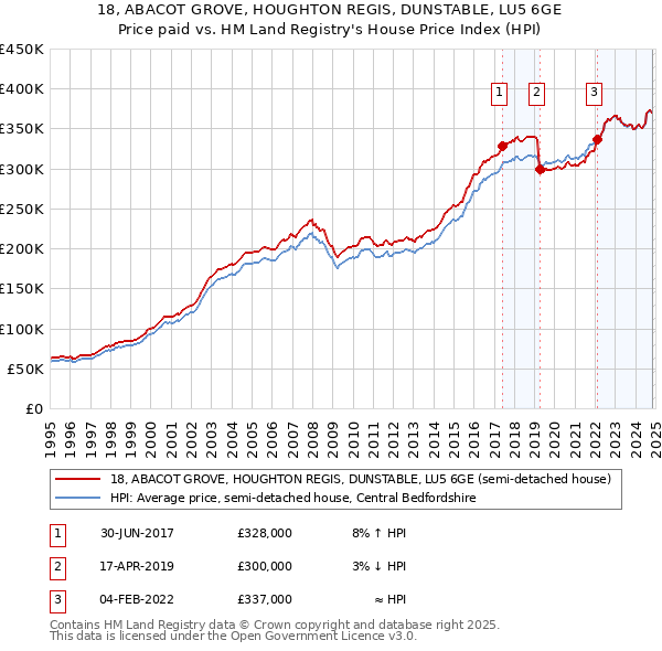 18, ABACOT GROVE, HOUGHTON REGIS, DUNSTABLE, LU5 6GE: Price paid vs HM Land Registry's House Price Index