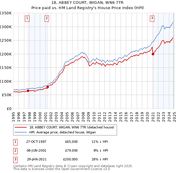 18, ABBEY COURT, WIGAN, WN6 7TR: Price paid vs HM Land Registry's House Price Index