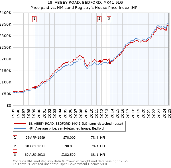 18, ABBEY ROAD, BEDFORD, MK41 9LG: Price paid vs HM Land Registry's House Price Index