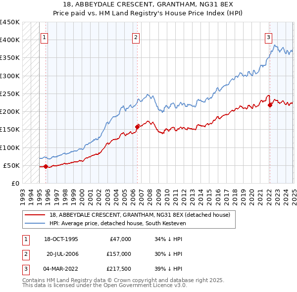 18, ABBEYDALE CRESCENT, GRANTHAM, NG31 8EX: Price paid vs HM Land Registry's House Price Index