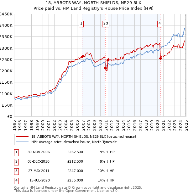 18, ABBOTS WAY, NORTH SHIELDS, NE29 8LX: Price paid vs HM Land Registry's House Price Index