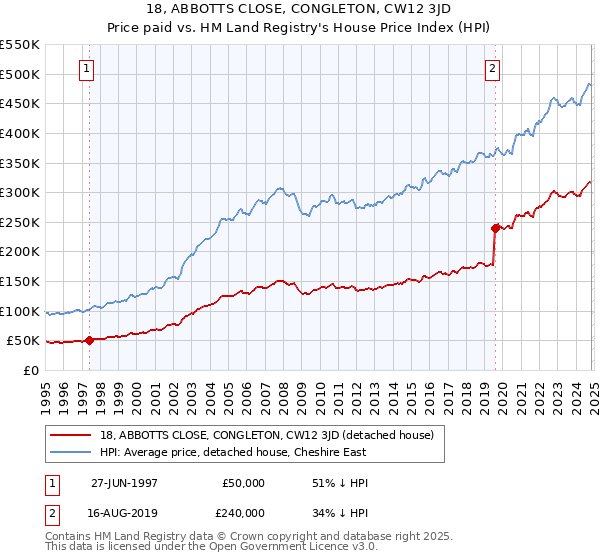 18, ABBOTTS CLOSE, CONGLETON, CW12 3JD: Price paid vs HM Land Registry's House Price Index