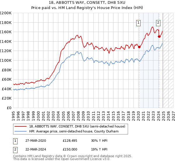 18, ABBOTTS WAY, CONSETT, DH8 5XU: Price paid vs HM Land Registry's House Price Index