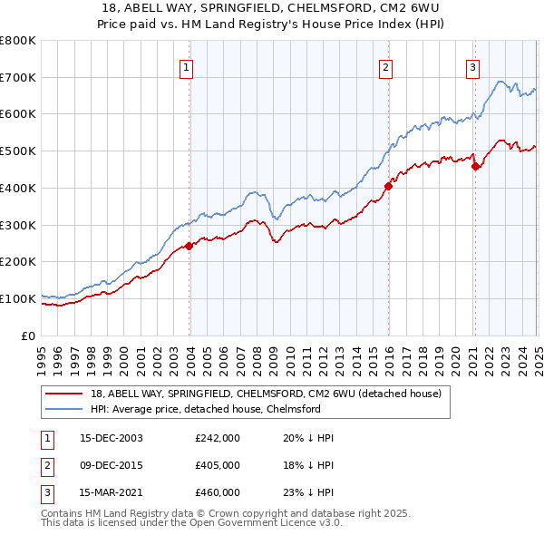 18, ABELL WAY, SPRINGFIELD, CHELMSFORD, CM2 6WU: Price paid vs HM Land Registry's House Price Index