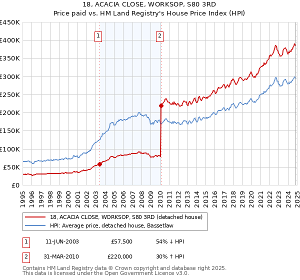 18, ACACIA CLOSE, WORKSOP, S80 3RD: Price paid vs HM Land Registry's House Price Index