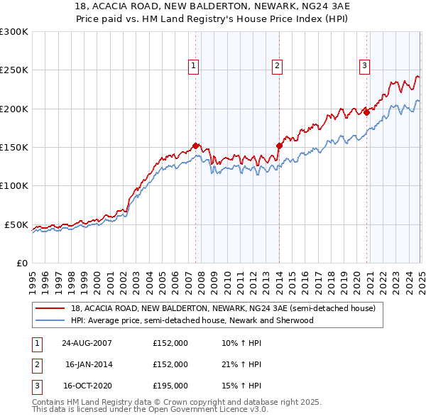 18, ACACIA ROAD, NEW BALDERTON, NEWARK, NG24 3AE: Price paid vs HM Land Registry's House Price Index