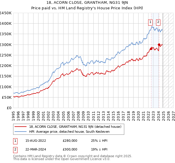 18, ACORN CLOSE, GRANTHAM, NG31 9JN: Price paid vs HM Land Registry's House Price Index