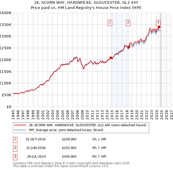 18, ACORN WAY, HARDWICKE, GLOUCESTER, GL2 4AY: Price paid vs HM Land Registry's House Price Index