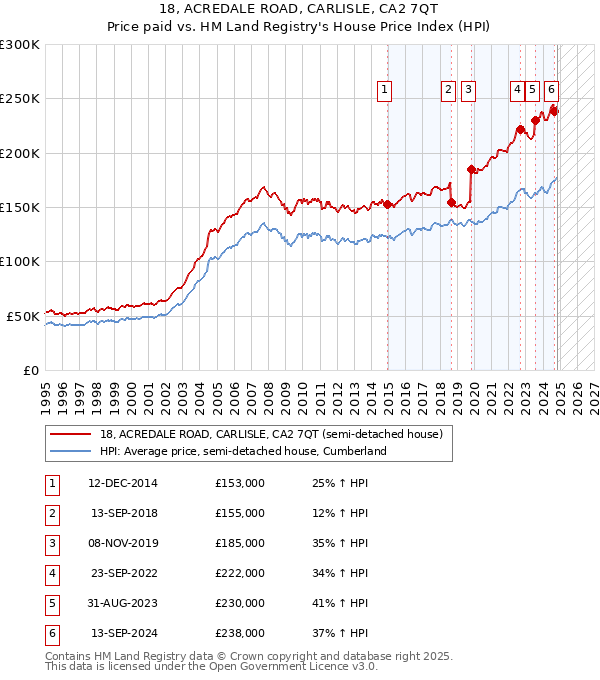 18, ACREDALE ROAD, CARLISLE, CA2 7QT: Price paid vs HM Land Registry's House Price Index