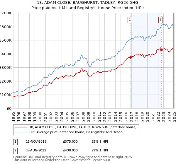 18, ADAM CLOSE, BAUGHURST, TADLEY, RG26 5HG: Price paid vs HM Land Registry's House Price Index